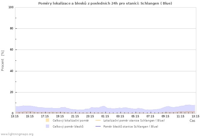 Grafy: Poměry lokalizace a blesků