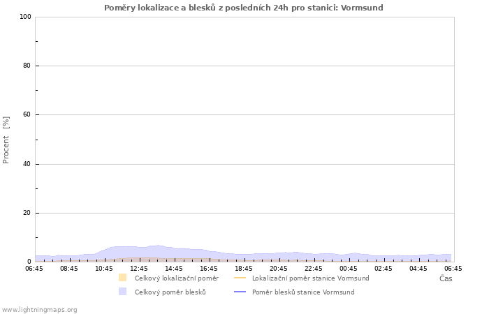 Grafy: Poměry lokalizace a blesků