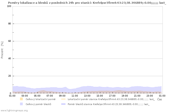 Grafy: Poměry lokalizace a blesků