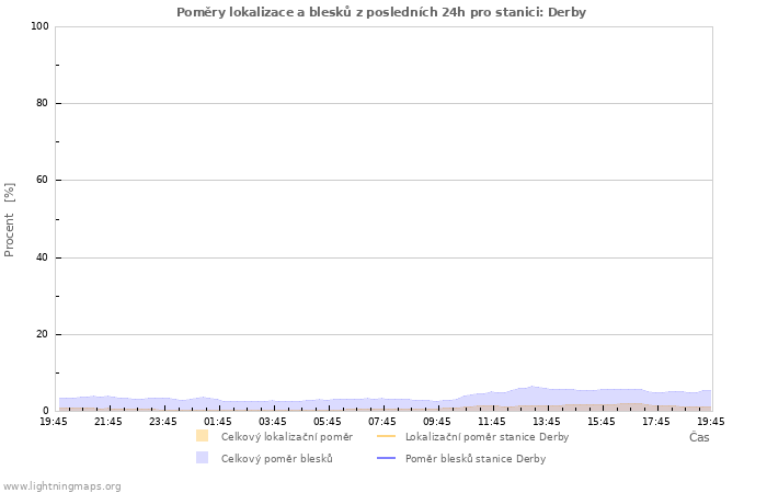 Grafy: Poměry lokalizace a blesků