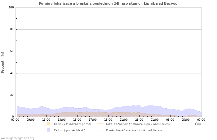 Grafy: Poměry lokalizace a blesků