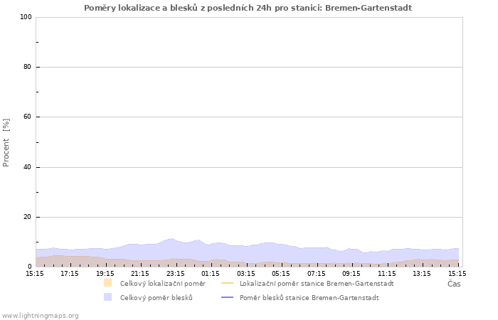 Grafy: Poměry lokalizace a blesků