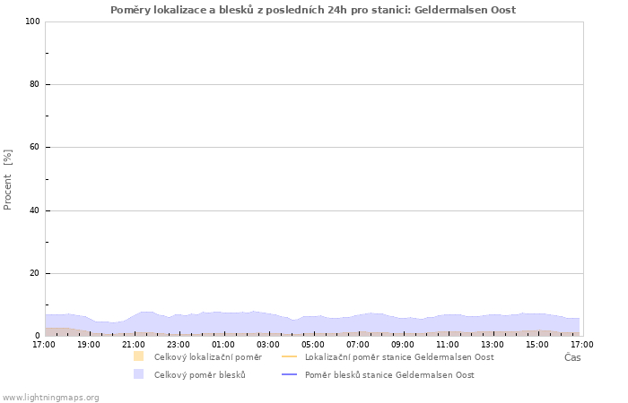 Grafy: Poměry lokalizace a blesků