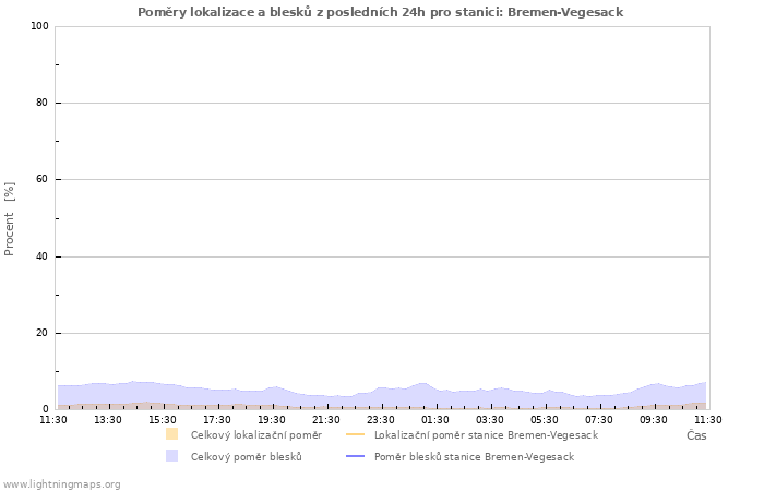 Grafy: Poměry lokalizace a blesků