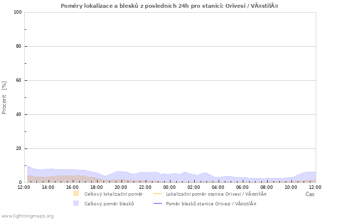 Grafy: Poměry lokalizace a blesků