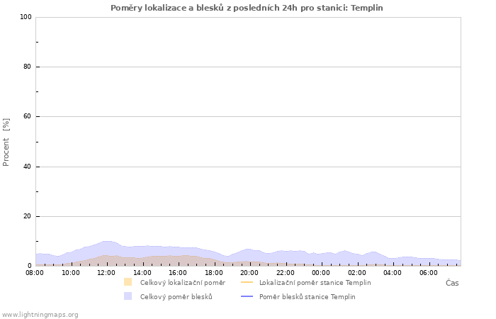 Grafy: Poměry lokalizace a blesků