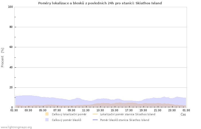 Grafy: Poměry lokalizace a blesků