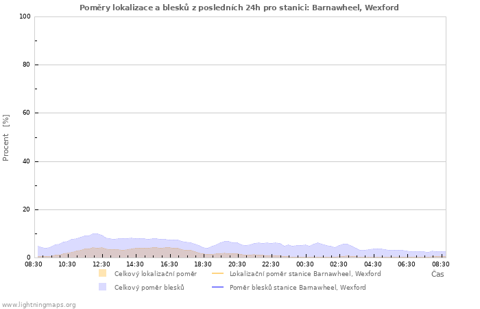 Grafy: Poměry lokalizace a blesků