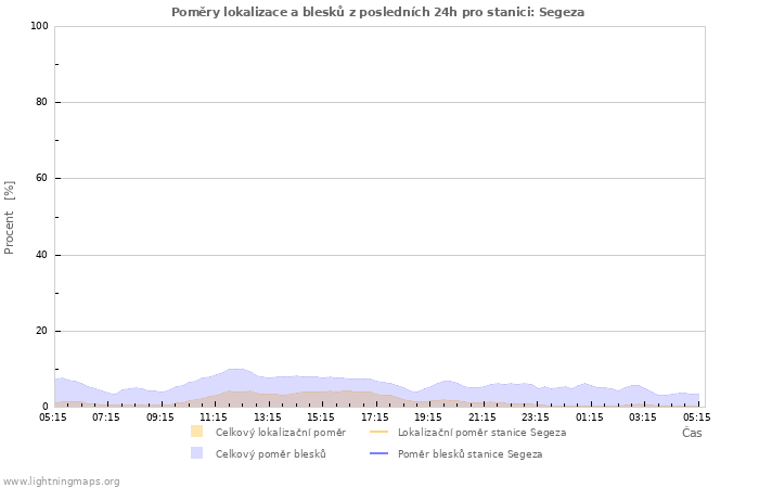 Grafy: Poměry lokalizace a blesků