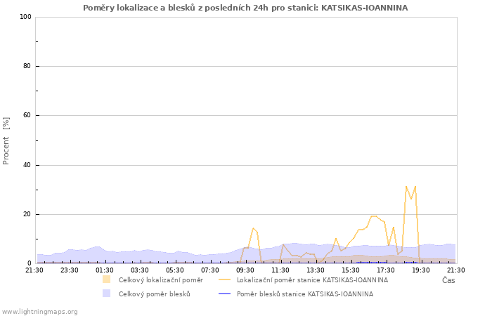 Grafy: Poměry lokalizace a blesků