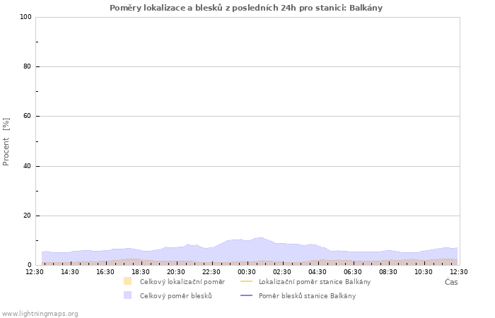 Grafy: Poměry lokalizace a blesků