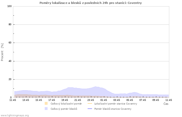 Grafy: Poměry lokalizace a blesků