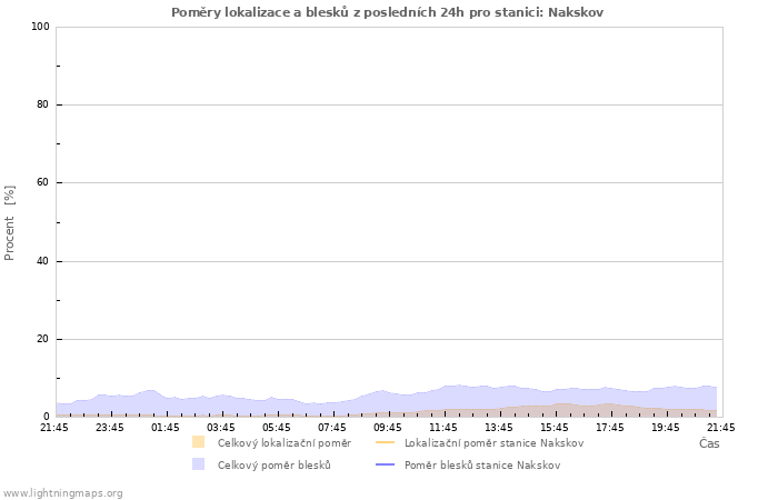 Grafy: Poměry lokalizace a blesků