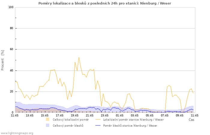 Grafy: Poměry lokalizace a blesků