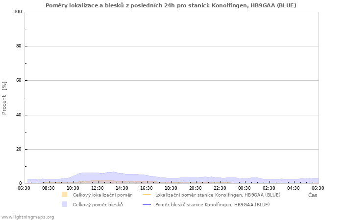 Grafy: Poměry lokalizace a blesků