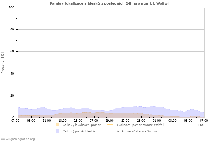 Grafy: Poměry lokalizace a blesků