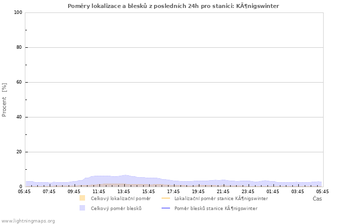 Grafy: Poměry lokalizace a blesků