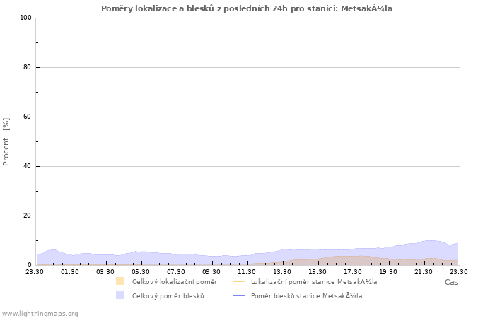 Grafy: Poměry lokalizace a blesků