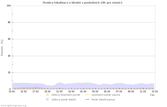Grafy: Poměry lokalizace a blesků