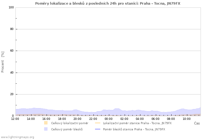 Grafy: Poměry lokalizace a blesků
