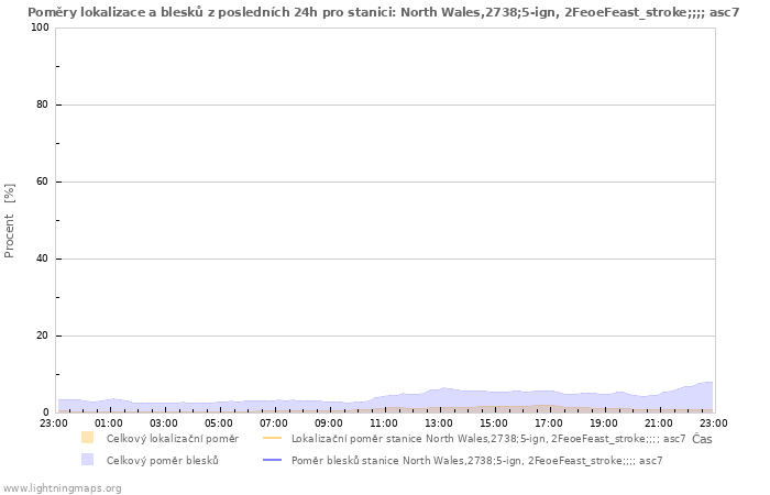 Grafy: Poměry lokalizace a blesků