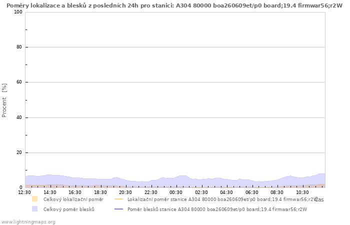 Grafy: Poměry lokalizace a blesků