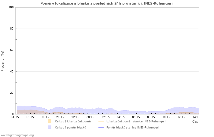 Grafy: Poměry lokalizace a blesků