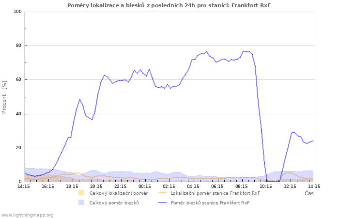Grafy: Poměry lokalizace a blesků