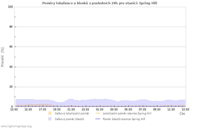 Grafy: Poměry lokalizace a blesků