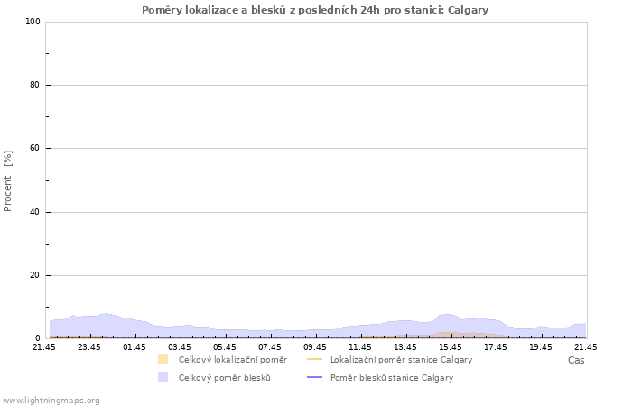 Grafy: Poměry lokalizace a blesků