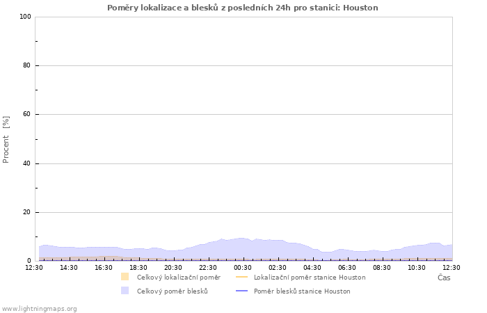 Grafy: Poměry lokalizace a blesků