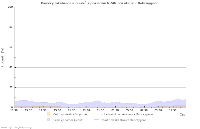 Grafy: Poměry lokalizace a blesků