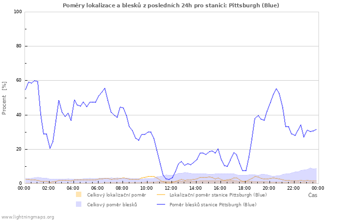 Grafy: Poměry lokalizace a blesků