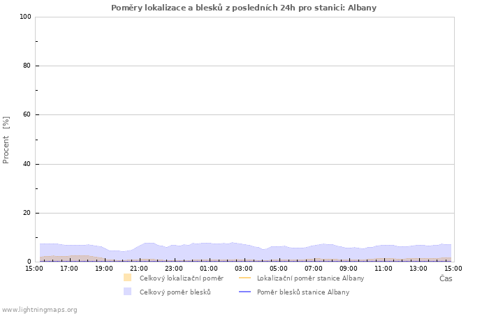 Grafy: Poměry lokalizace a blesků