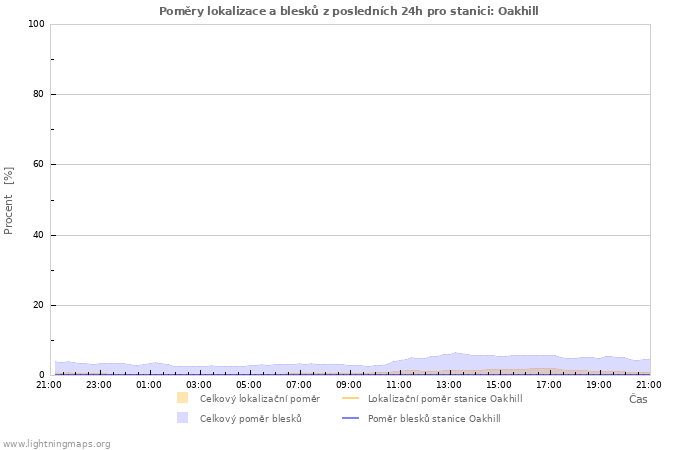 Grafy: Poměry lokalizace a blesků