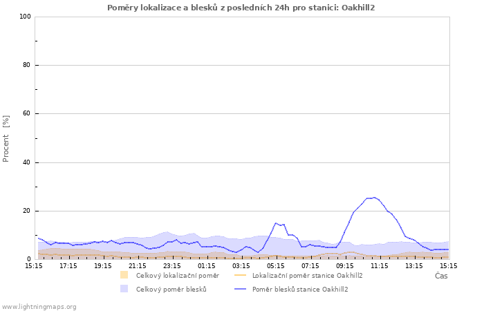 Grafy: Poměry lokalizace a blesků