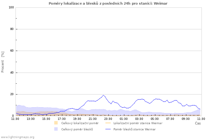 Grafy: Poměry lokalizace a blesků