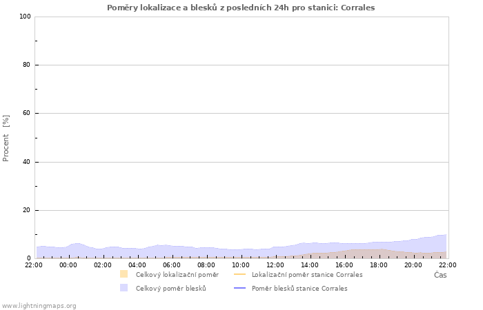 Grafy: Poměry lokalizace a blesků