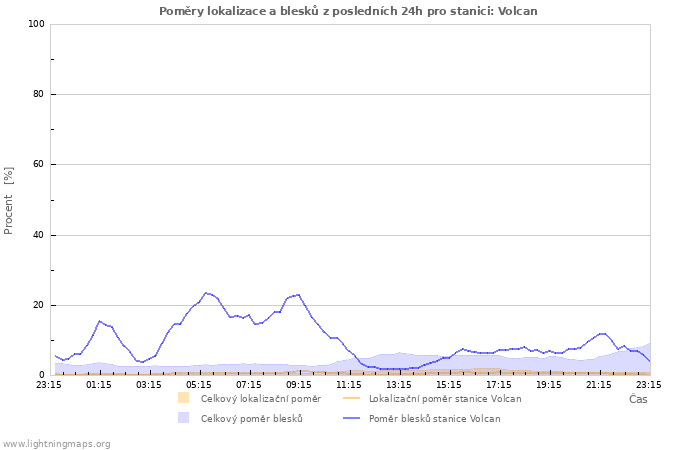 Grafy: Poměry lokalizace a blesků