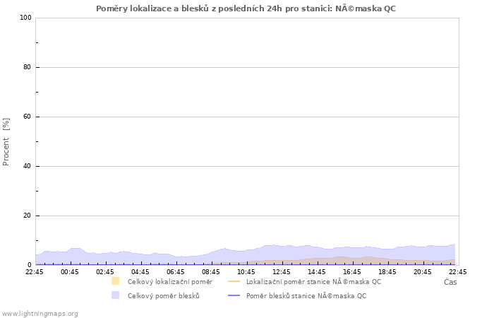 Grafy: Poměry lokalizace a blesků