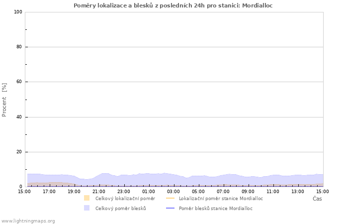 Grafy: Poměry lokalizace a blesků