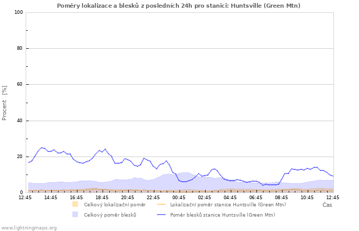 Grafy: Poměry lokalizace a blesků