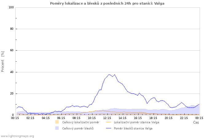 Grafy: Poměry lokalizace a blesků