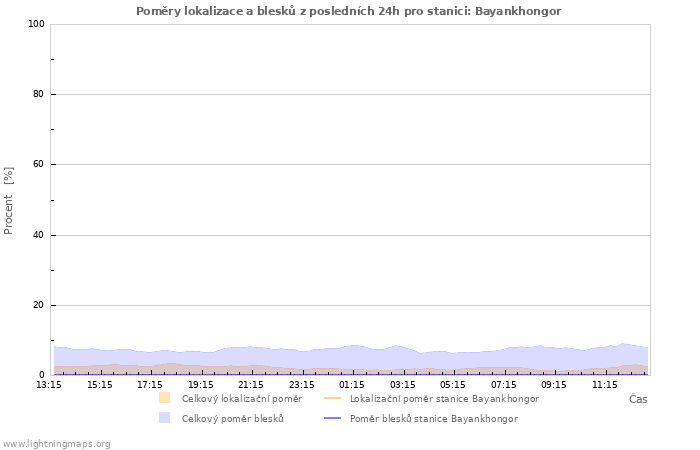 Grafy: Poměry lokalizace a blesků