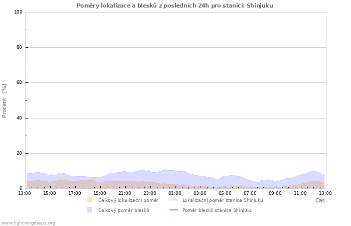 Grafy: Poměry lokalizace a blesků