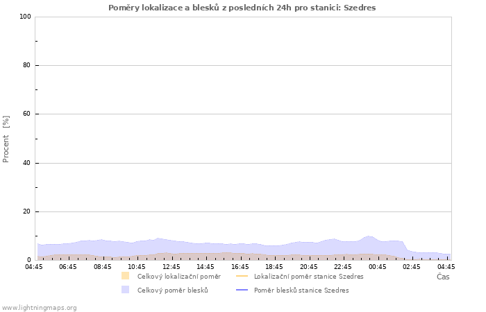 Grafy: Poměry lokalizace a blesků
