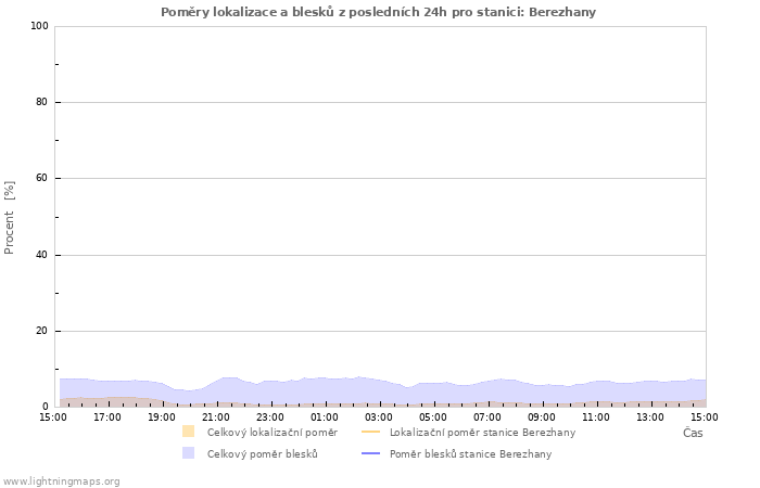 Grafy: Poměry lokalizace a blesků