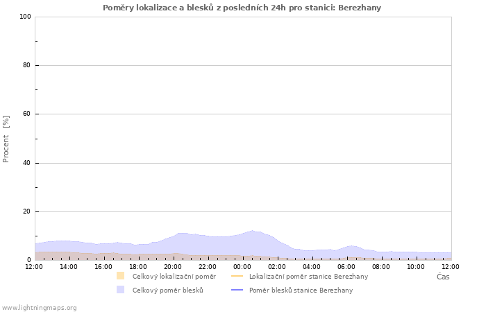 Grafy: Poměry lokalizace a blesků