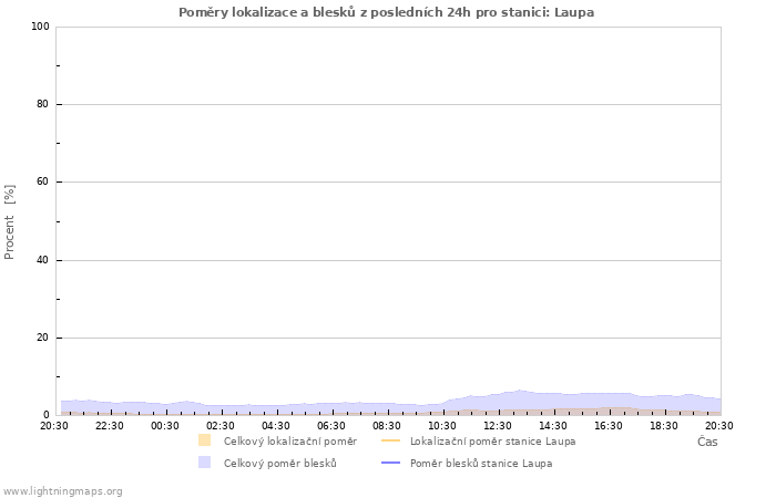 Grafy: Poměry lokalizace a blesků