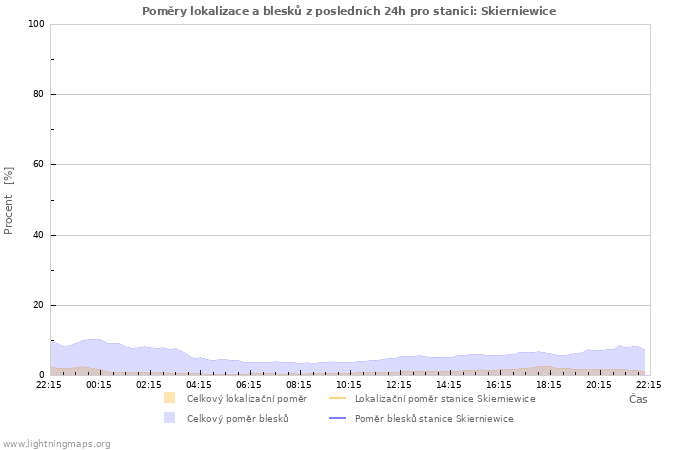 Grafy: Poměry lokalizace a blesků